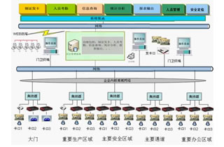 EDIO射频识别系统